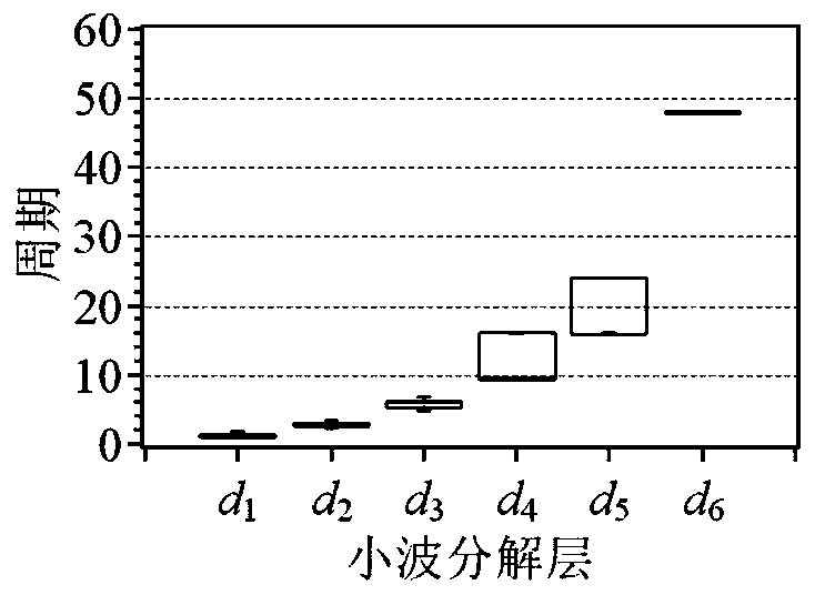 Measurement and Analysis Method of Plant Circadian Clock Based on Wavelet Decomposition and Chlorophyll Fluorescence