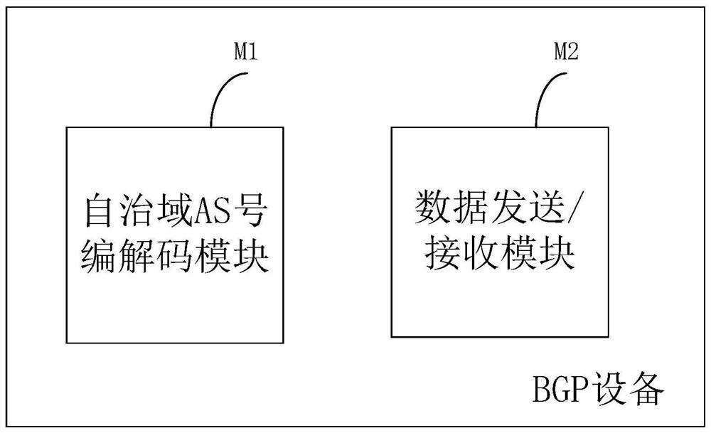 Coding method of extended autonomous system number and BGP equipment