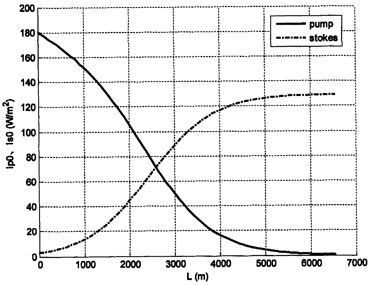 Stimulated Raman scattering (SRS) compensation method in distributed optical fiber temperature sensor system