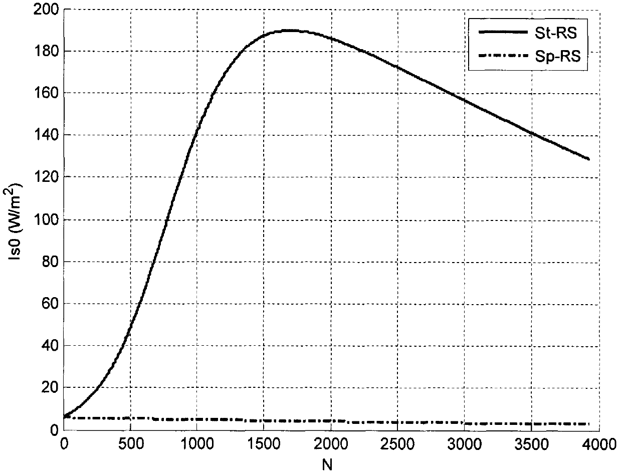 Stimulated Raman scattering (SRS) compensation method in distributed optical fiber temperature sensor system