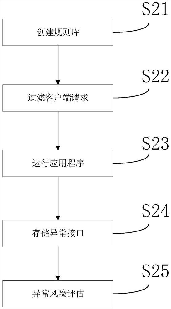 Method and system for preventing Web service abnormity and medium