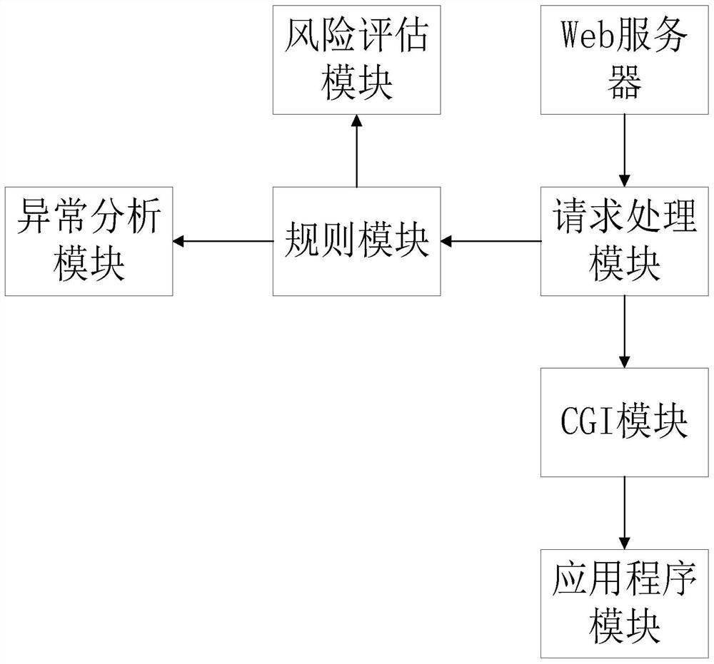 Method and system for preventing Web service abnormity and medium