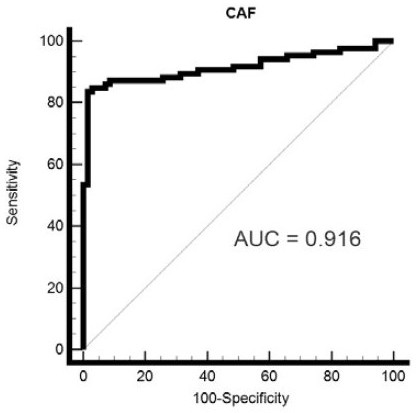 Application of CAF22 detection reagent in preparation of composition for evaluating renal tubular injury