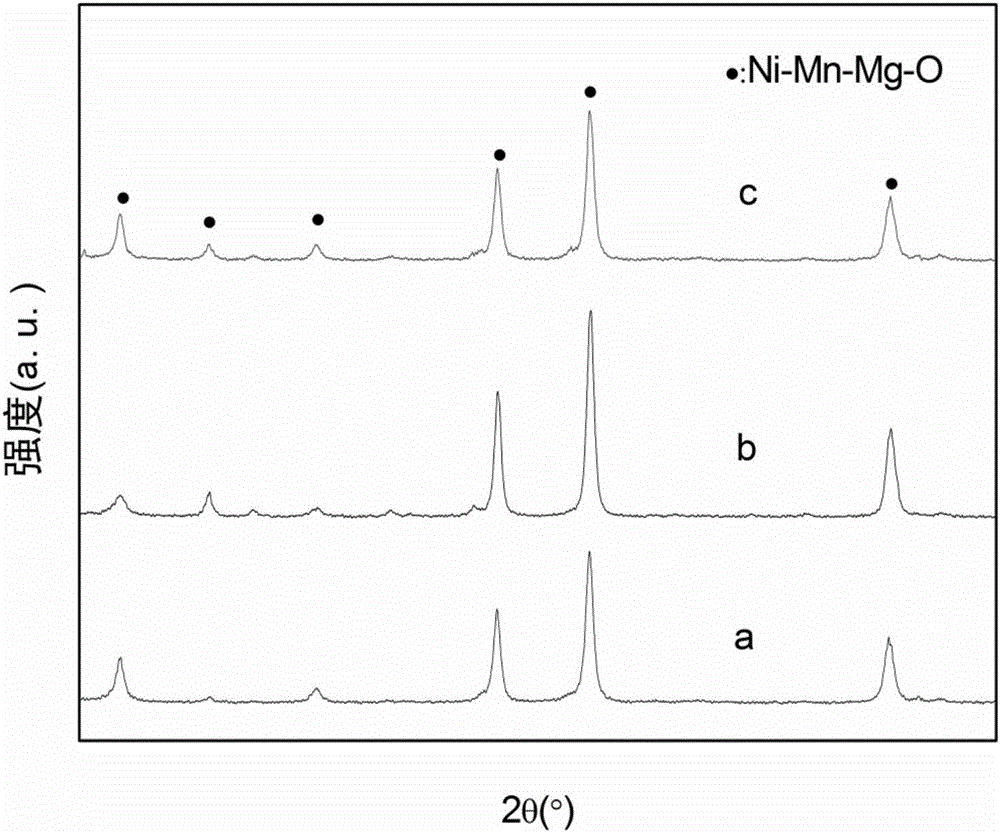 Preparation method of reforming catalyst oxide active component Ni-Mn-Mg-O