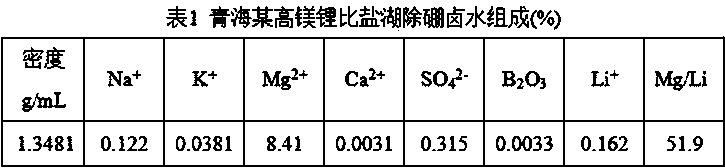 A method for extracting lithium from high magnesium-lithium ratio salt lake brine