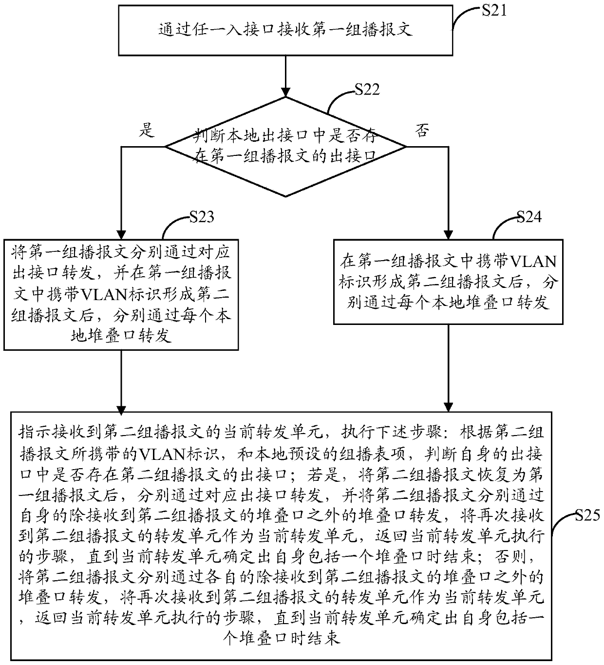 Method and device for forwarding multicast messages
