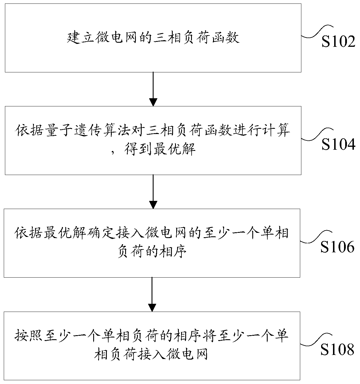 Implementation method and device for loads to access to microgrid