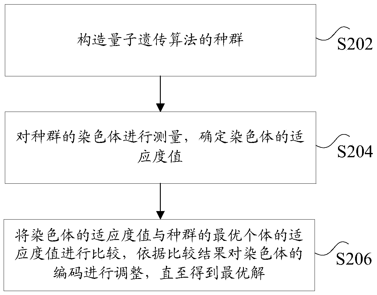 Implementation method and device for loads to access to microgrid