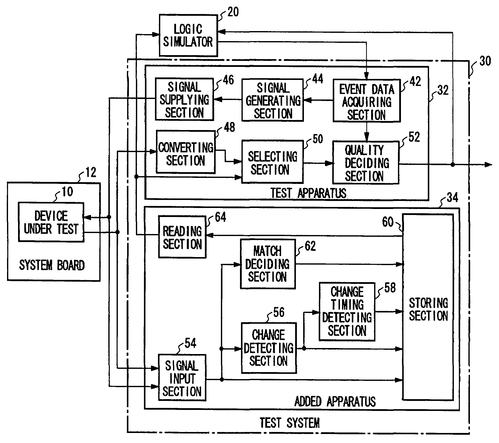 Test system, added apparatus, and test method