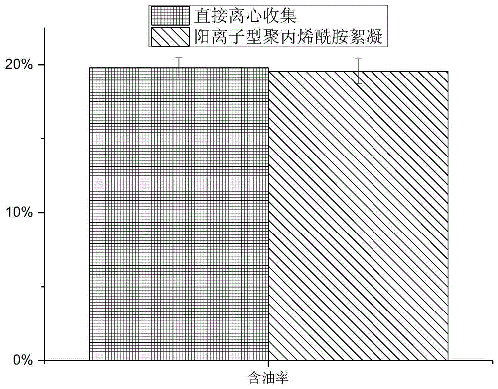 Cascade, efficient and energy-saving device for harvesting microalgae biomass and method thereof