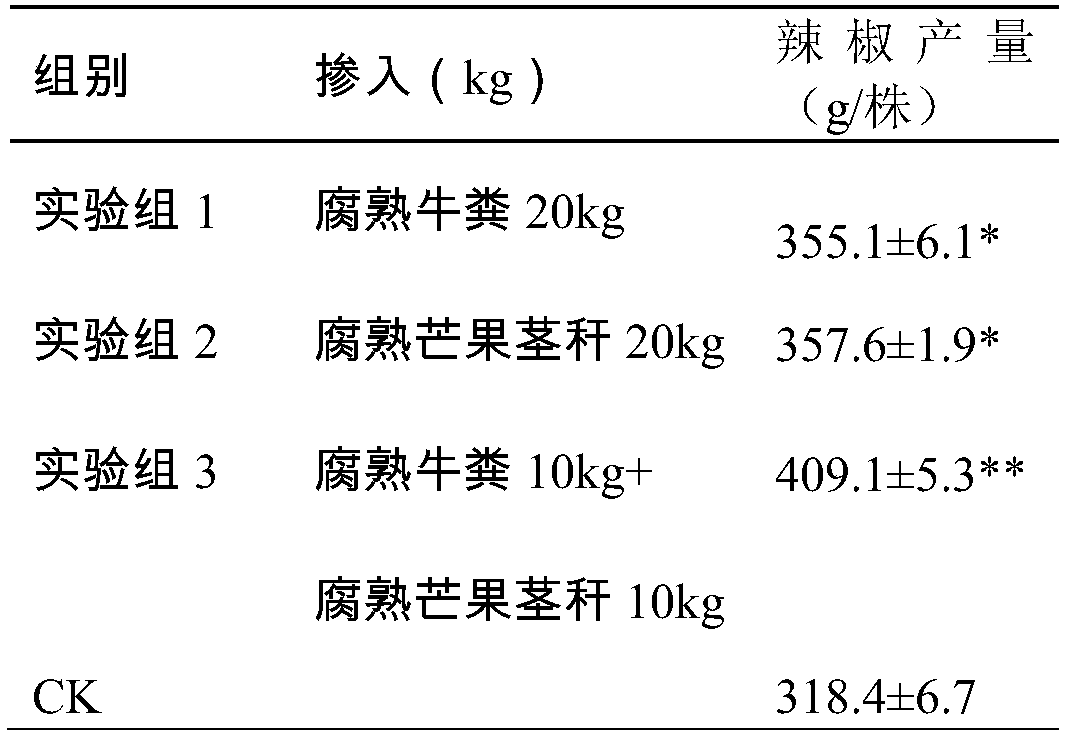 Selenium-rich pepper culture substrate and preparation method thereof