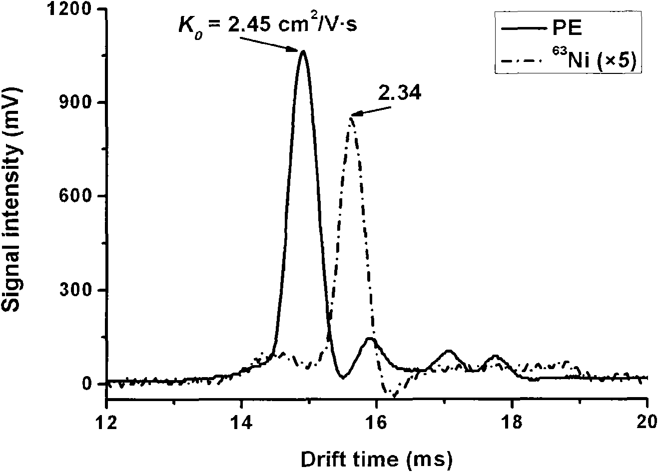 Photoemission ionization source and application thereof in mass spectrometry or ion mobility spectrometry