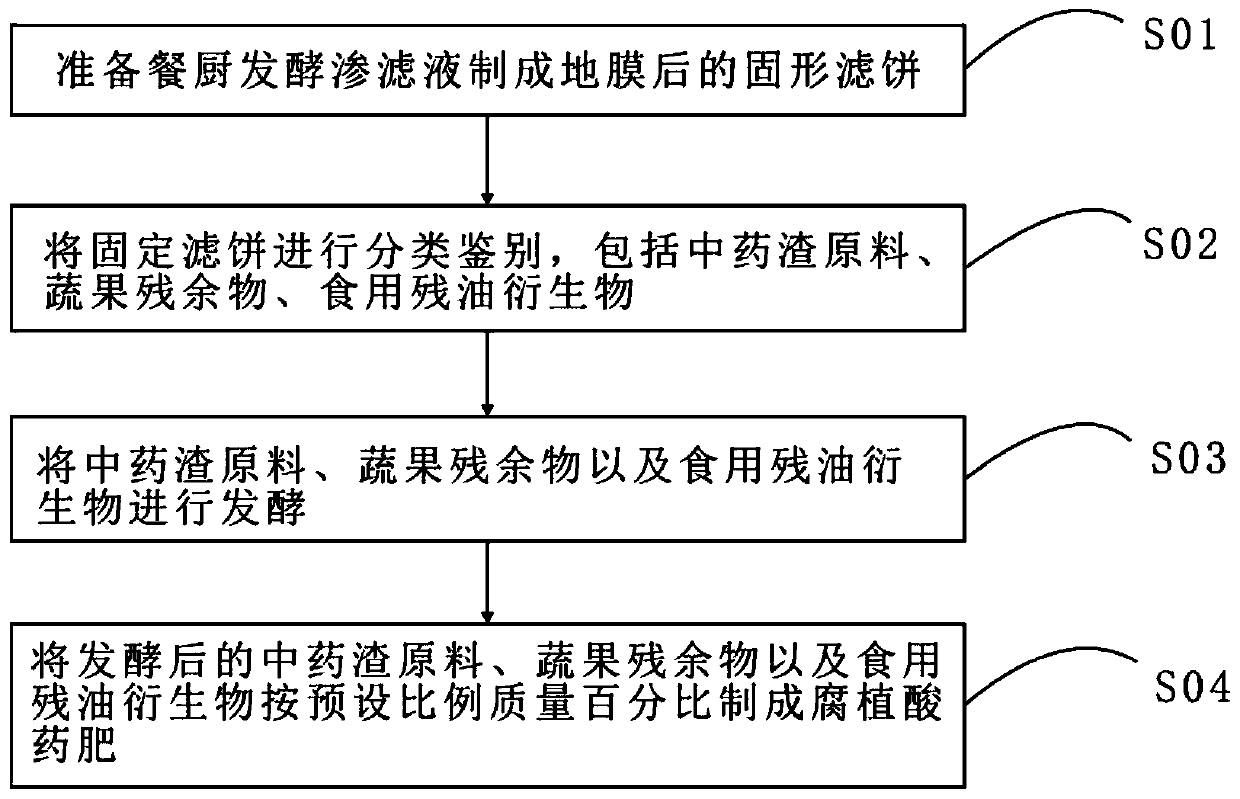 Nutritional humic acid medical fertilizer and production method thereof