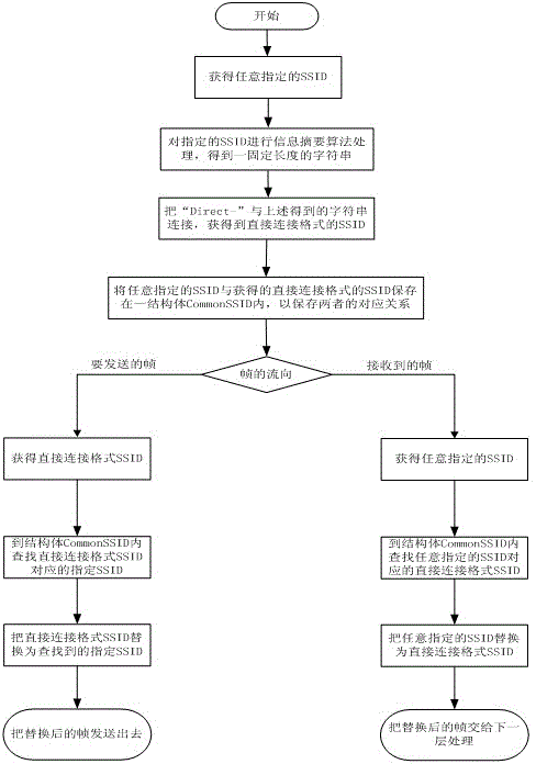 Wireless communication method and wireless direct connection communication system