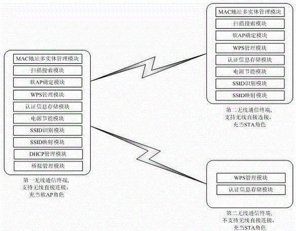 Wireless communication method and wireless direct connection communication system