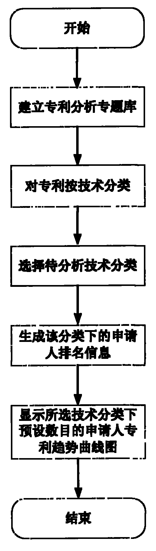 Patent applicant technology development tendency analysis method