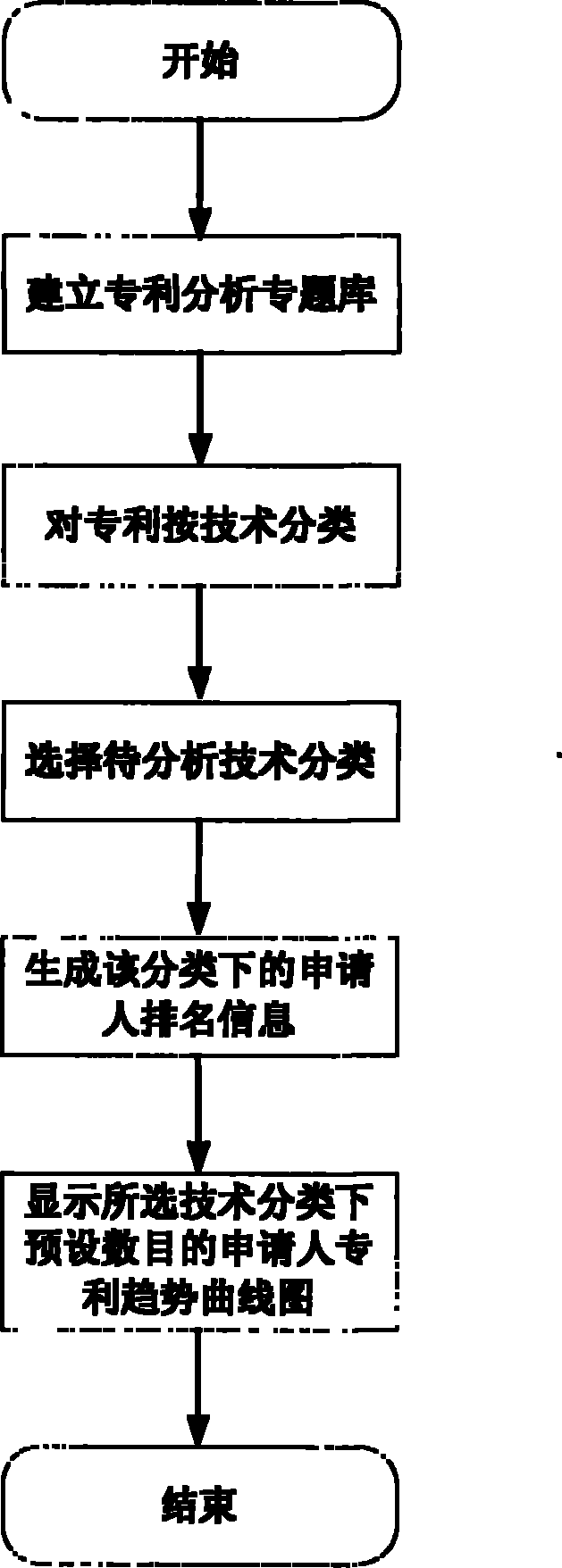 Patent applicant technology development tendency analysis method