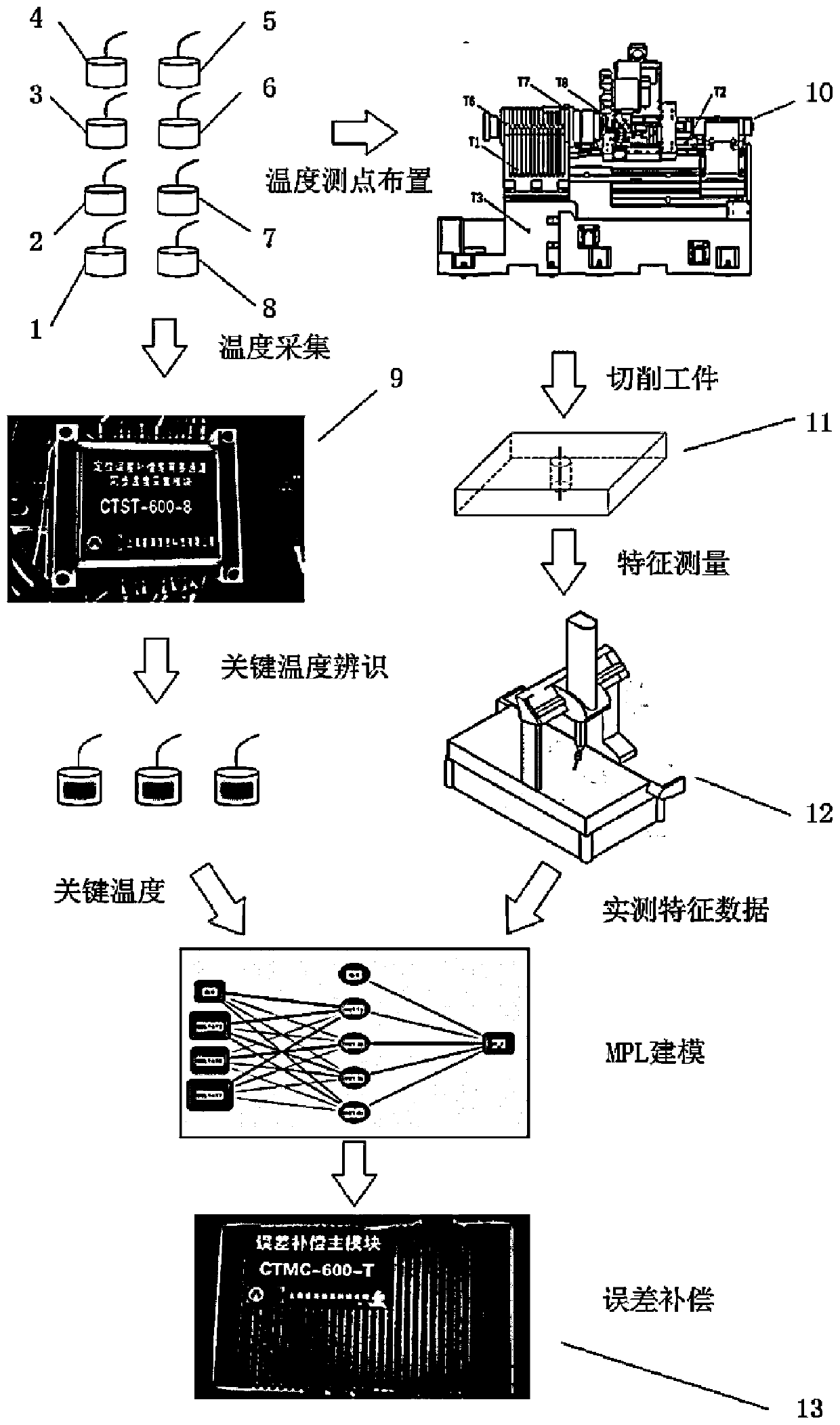 Numerically-controlled machine tool thermal error compensation method and system based on workpiece size data