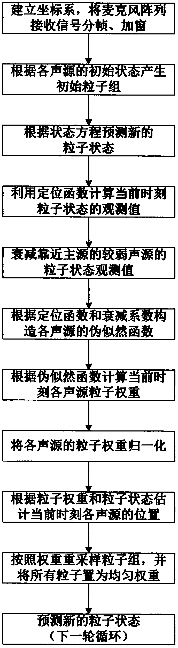 Multi-sound-source tracking method for suppressing main sound source