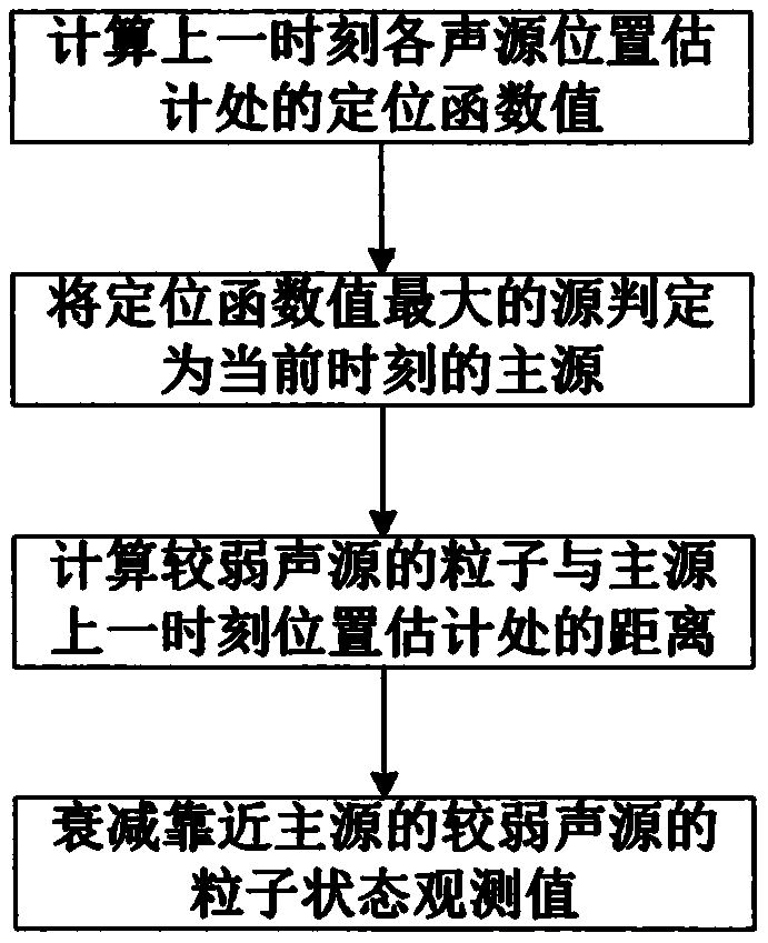 Multi-sound-source tracking method for suppressing main sound source