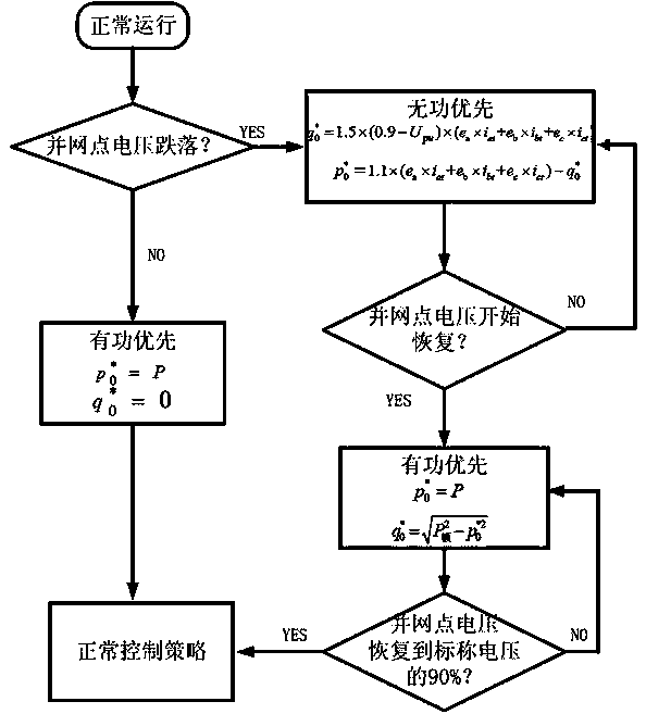 Photovoltaic grid-connected inverter low voltage ride through (LVRT) control method