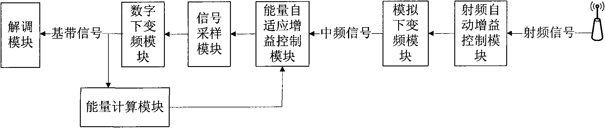 A wireless receiver suitable for ultra-large dynamic range in wireless communication system