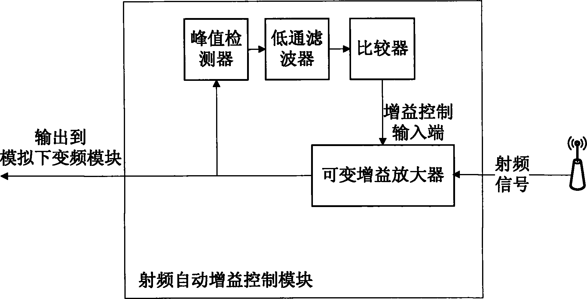 A wireless receiver suitable for ultra-large dynamic range in wireless communication system