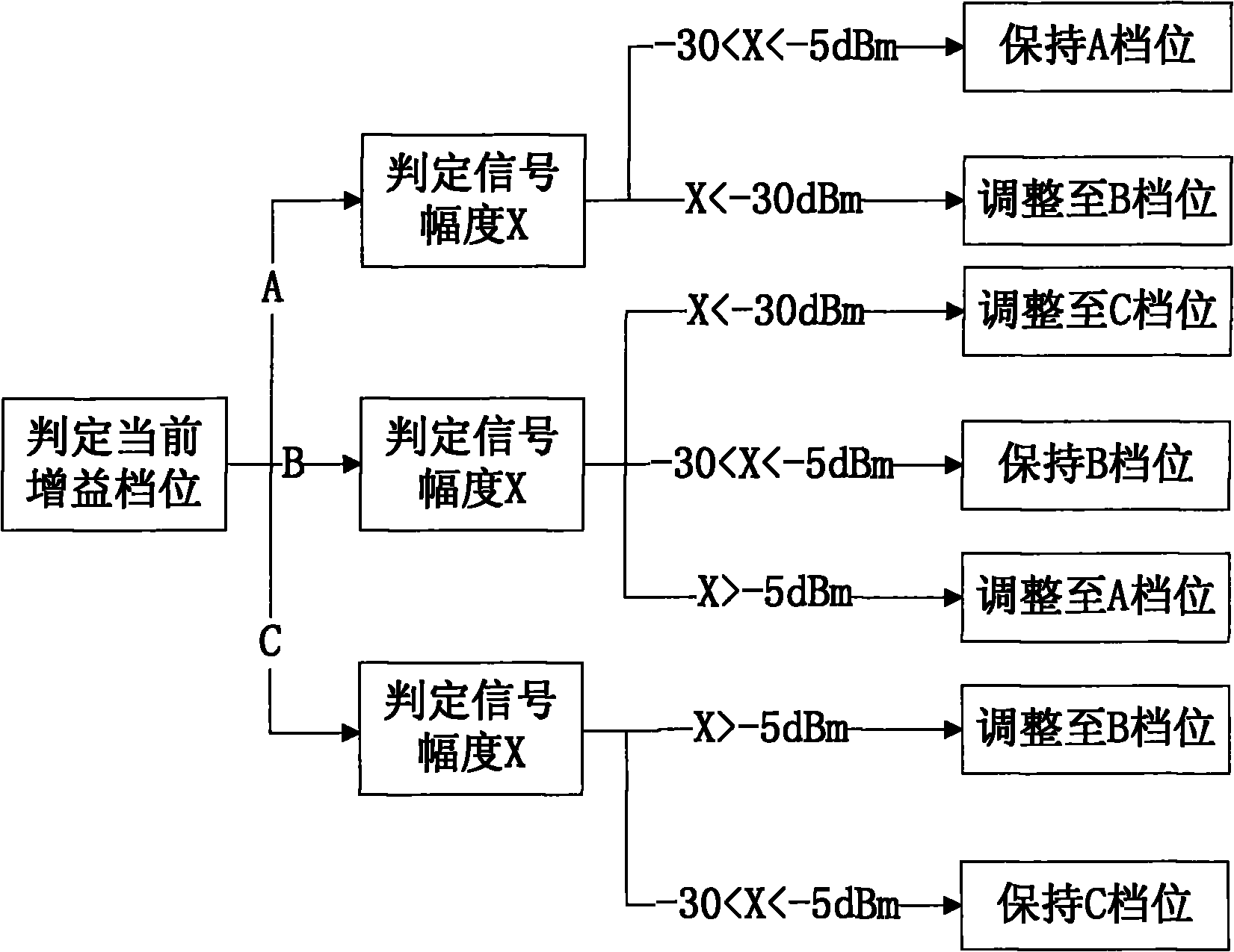 A wireless receiver suitable for ultra-large dynamic range in wireless communication system