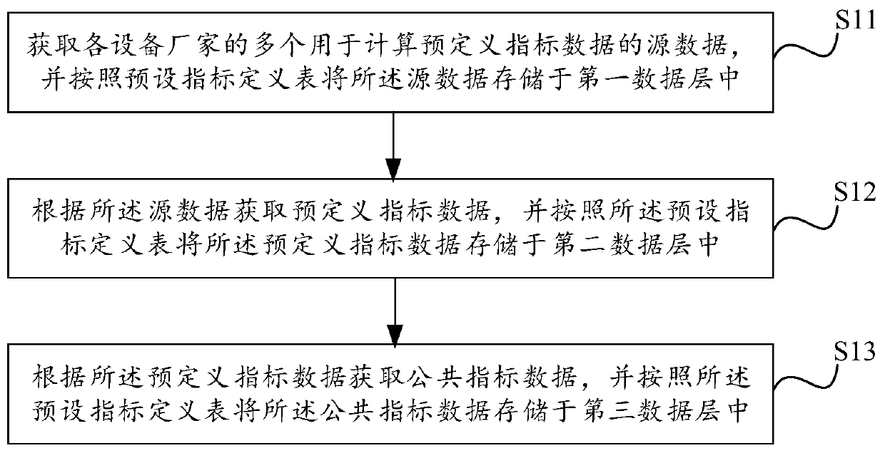 A general index processing method and system