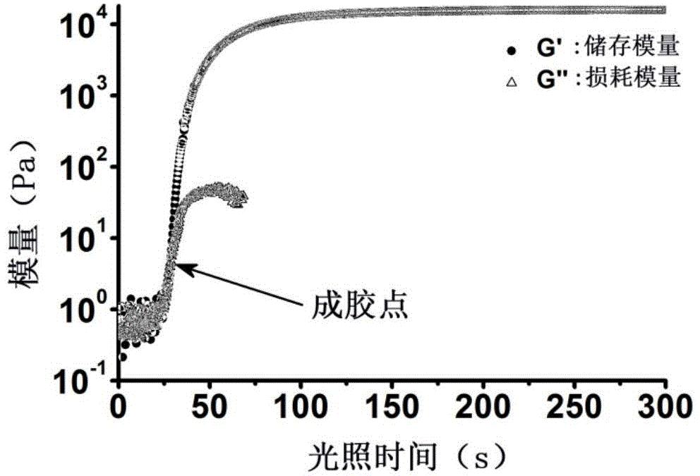 Non-radical photochemical crosslinked hydrogel material preparation method, product and application