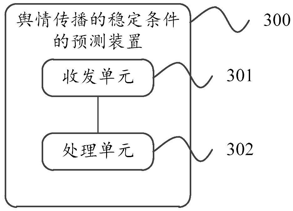 Prediction method, device and equipment for stability condition of public opinion propagation