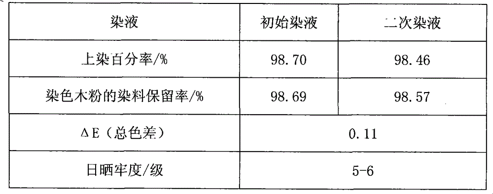 A low-wastewater-emission dyeing method of wood powder for high-fastness color wood-plastic composite materials