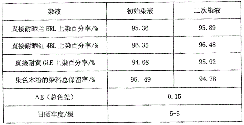 A low-wastewater-emission dyeing method of wood powder for high-fastness color wood-plastic composite materials