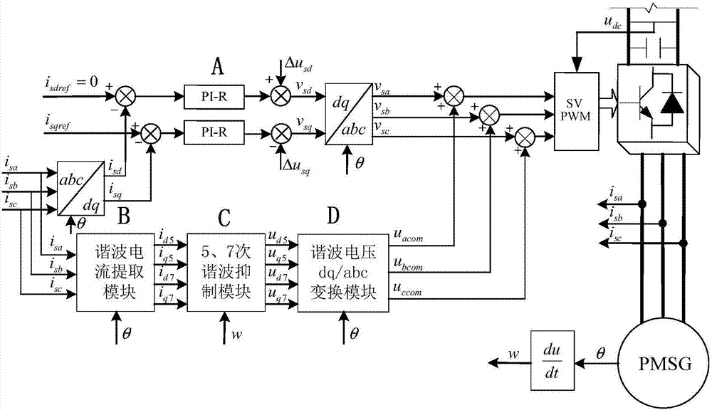 Direct-drive permanent magnet fan harmonic wave suppression optimizing method in asymmetric fault of power grid voltage