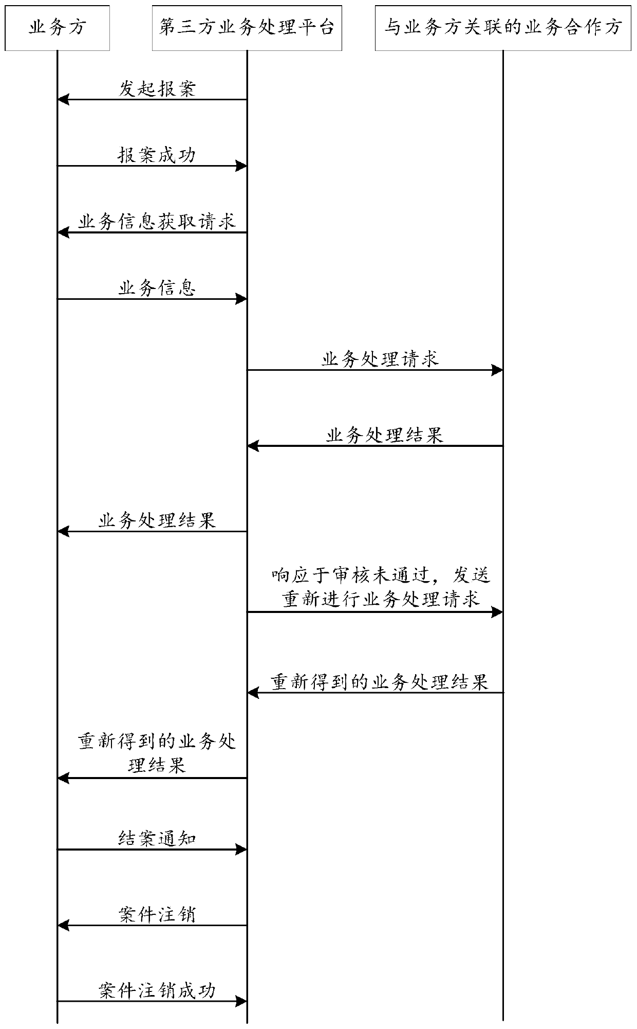 Service processing method and device, storage medium and computer equipment