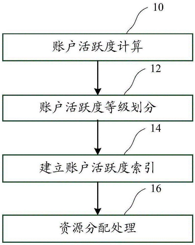 Account activeness-based system resource allocation method and device