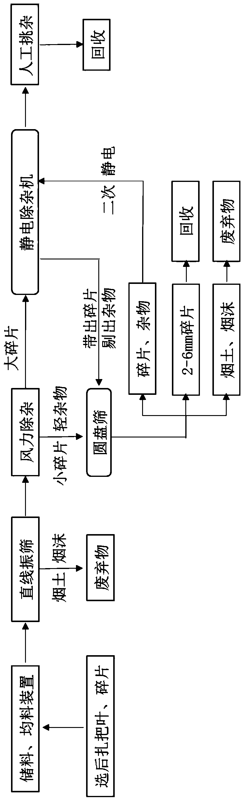 Impurity removing method suitable for tobacco fragments