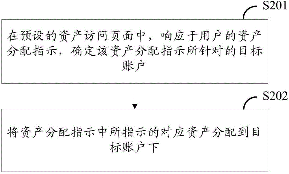 Asset allocating method and device