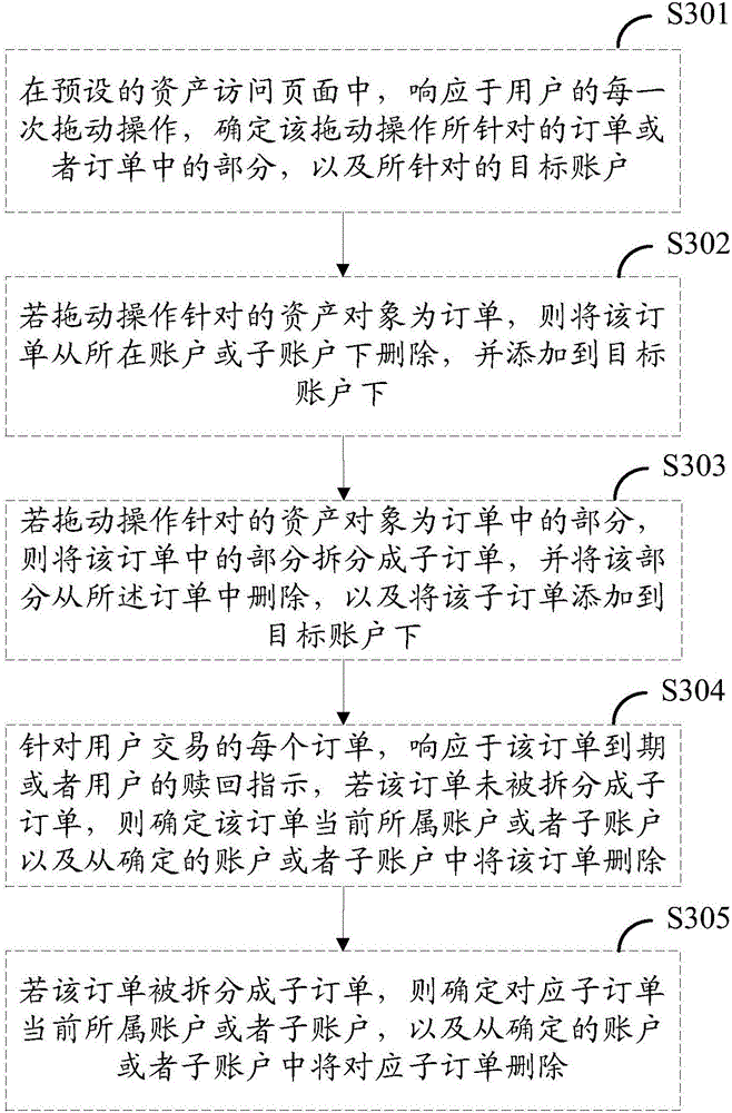 Asset allocating method and device