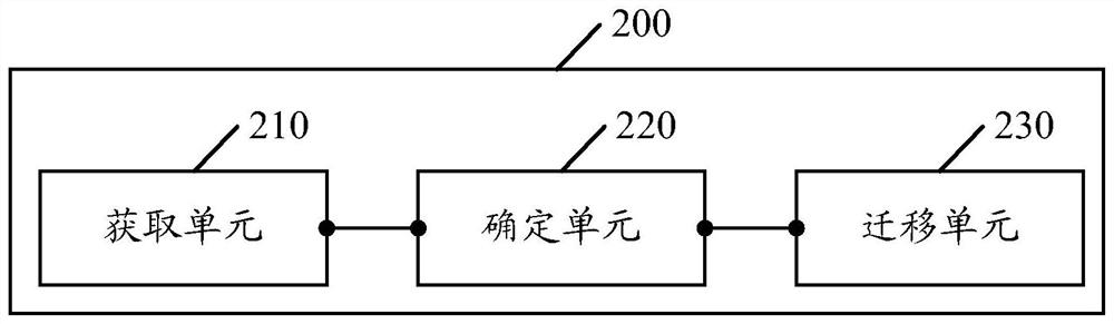 Data migration method and device