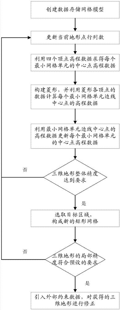 Local precision constrained three-dimensional landform generation method