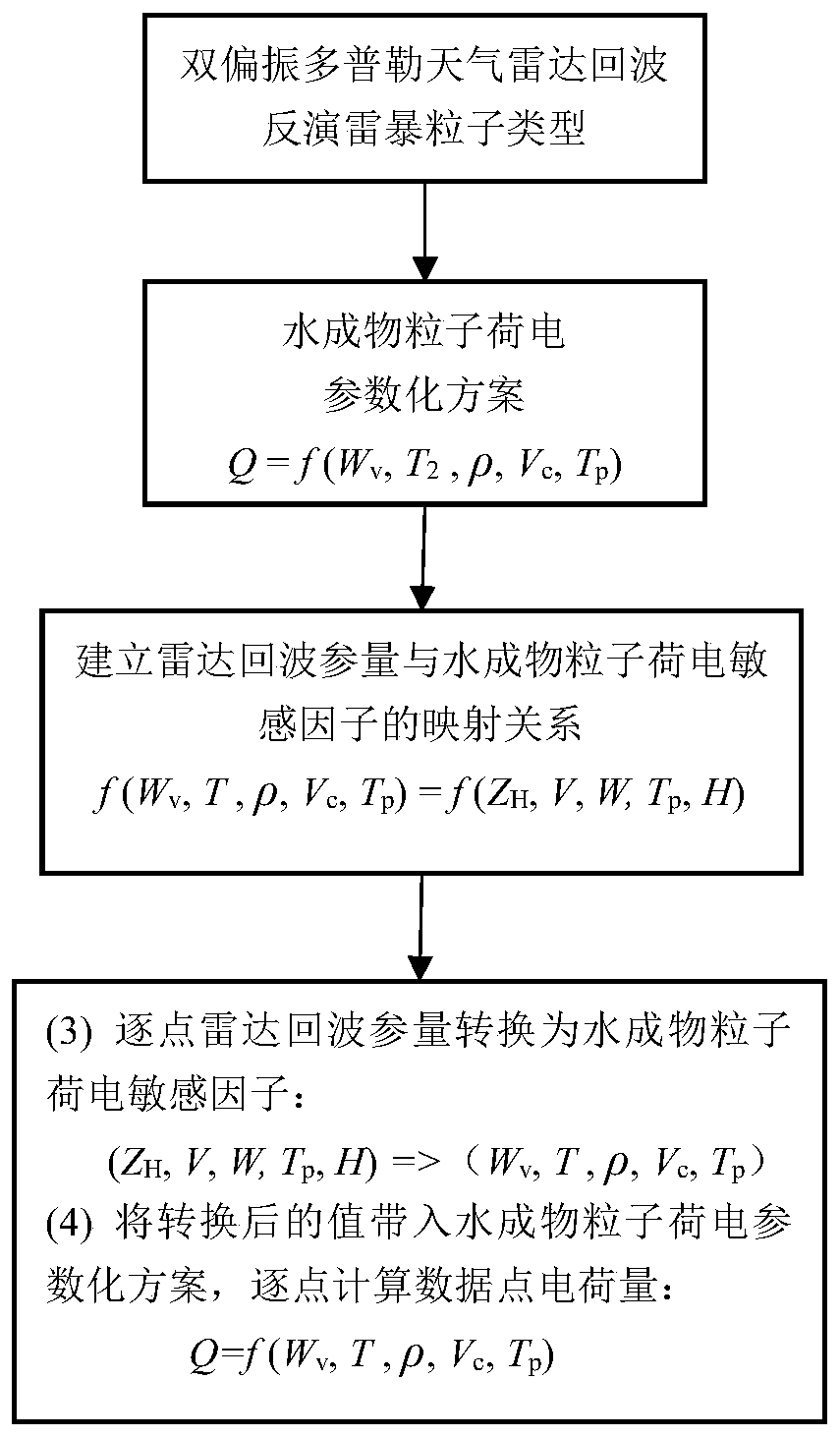 A Method of Retrieving Thunderstorm Charge Distribution Using Dual Polarization Doppler Weather Radar Echoes