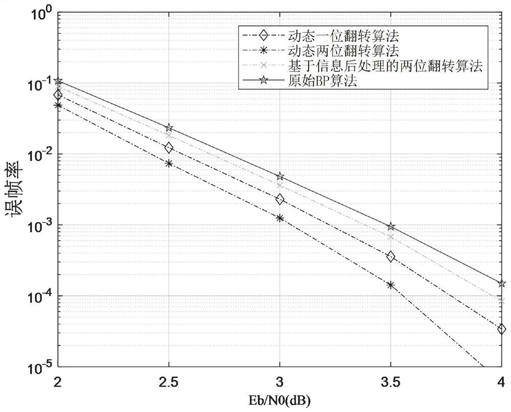 Confidence propagation dynamic flipping decoding method based on log-likelihood ratio
