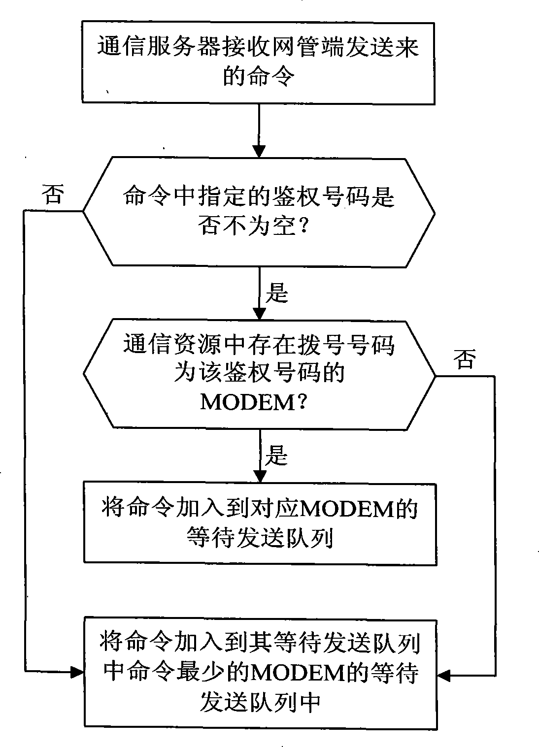 A polling realization method and device for network management monitoring system