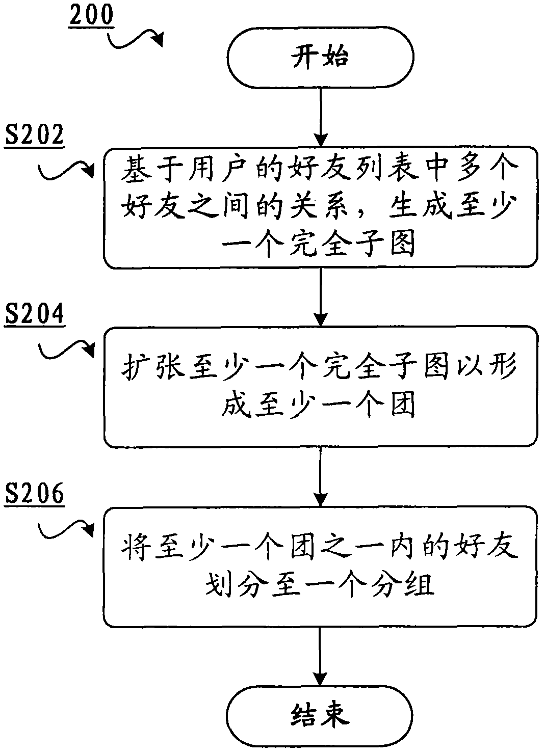 Method and apparatus for grouping users' friends