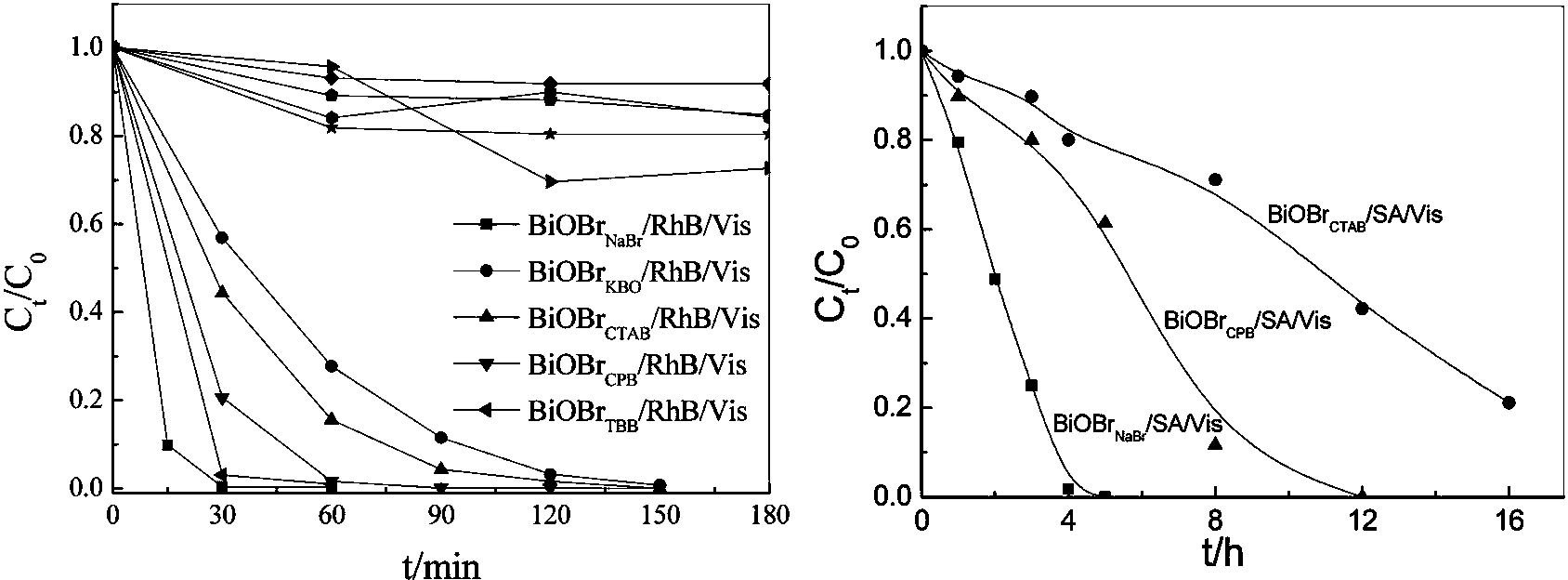 Bismuth oxyhalide photocatalyst and preparation method thereof