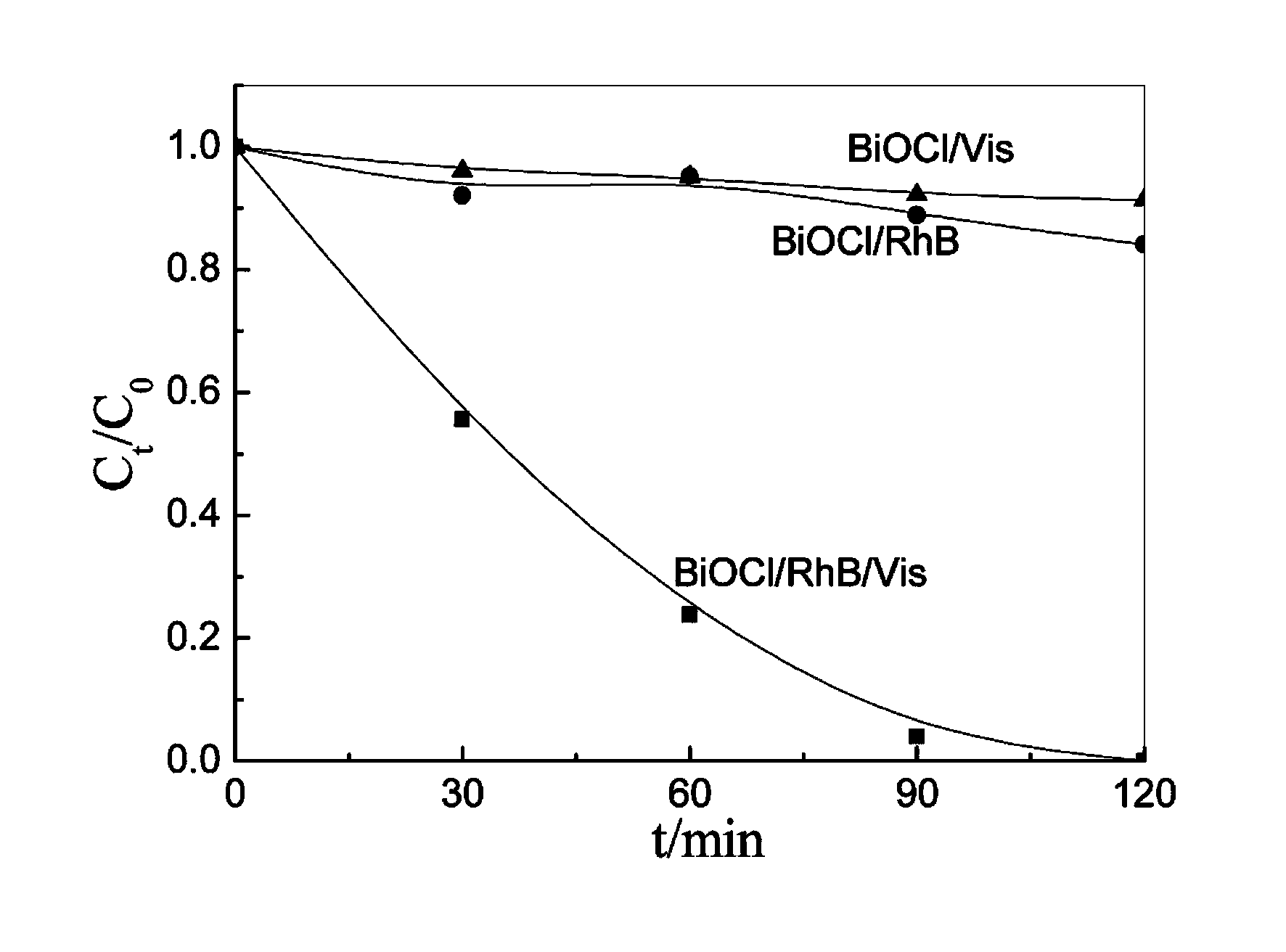 Bismuth oxyhalide photocatalyst and preparation method thereof