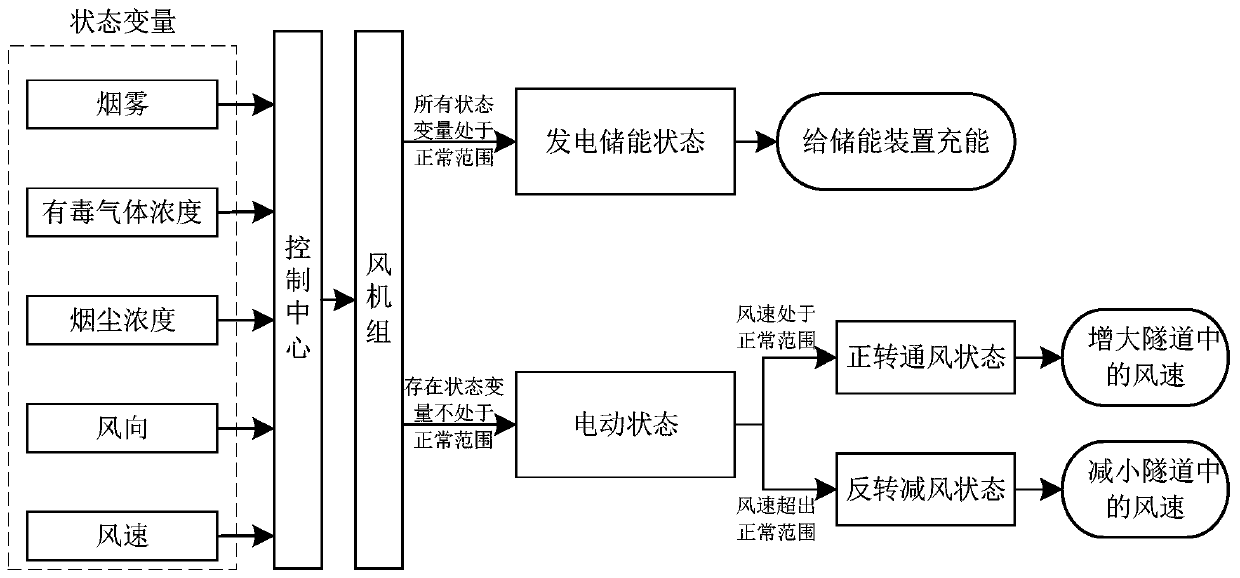 Control method of safe and energy-saving ventilating system of highway tunnel