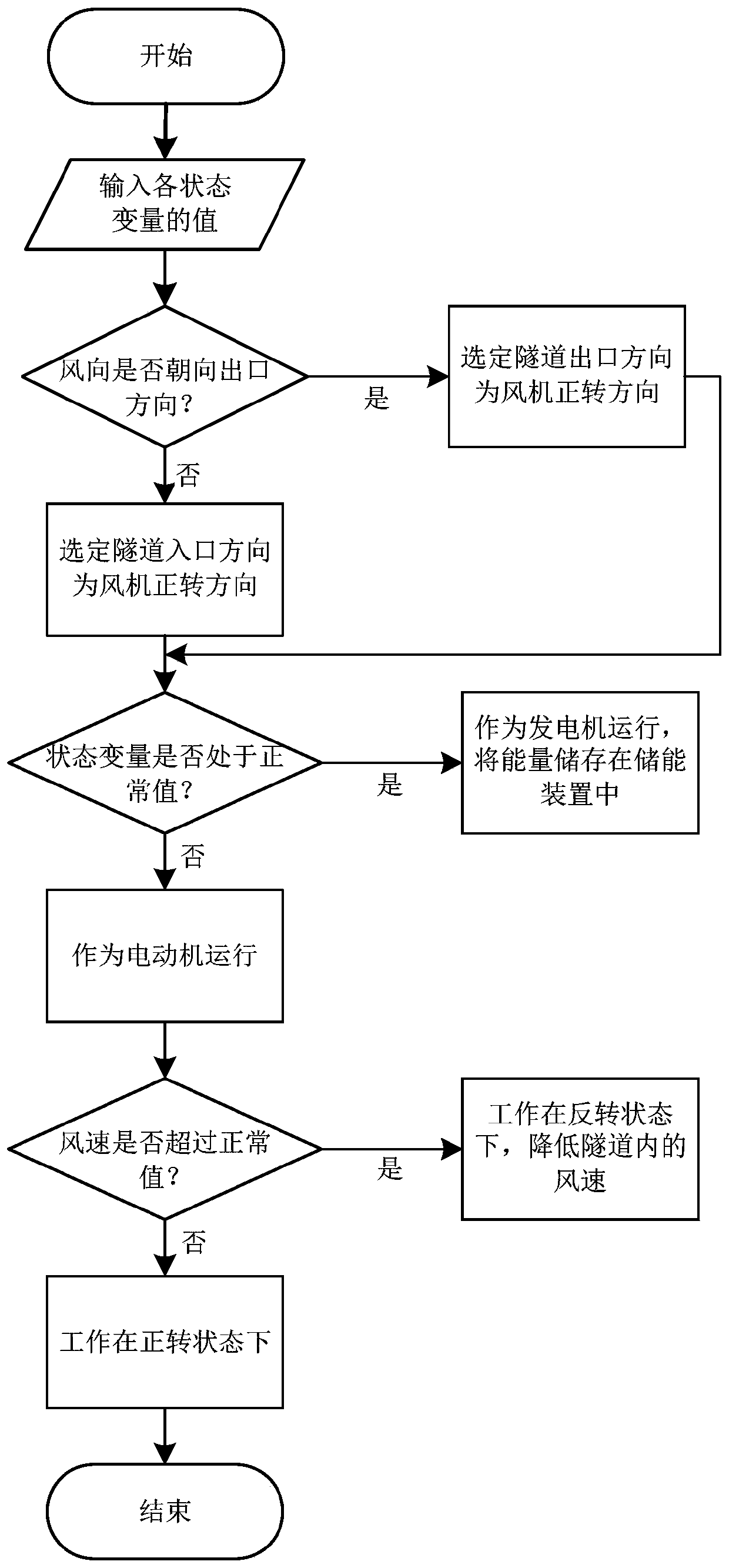 Control method of safe and energy-saving ventilating system of highway tunnel