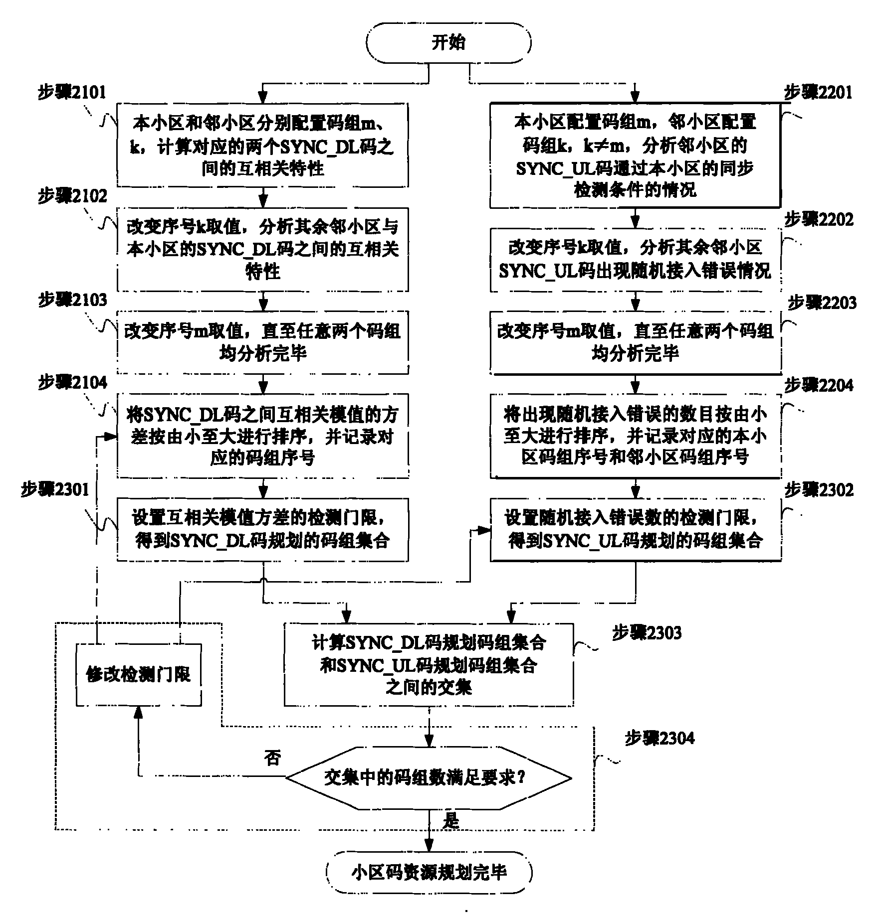 Method for planning code resources in cell of SCDMA system